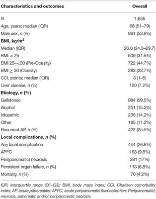 Dietary Fat Patterns and Outcomes in Acute Pancreatitis in Spain